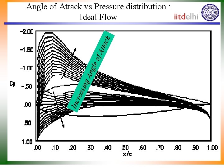 Inc rea sin g. A ngl eo f At tac k Angle of Attack