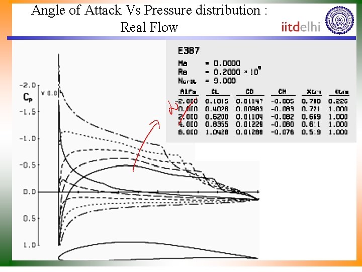 Angle of Attack Vs Pressure distribution : Real Flow 