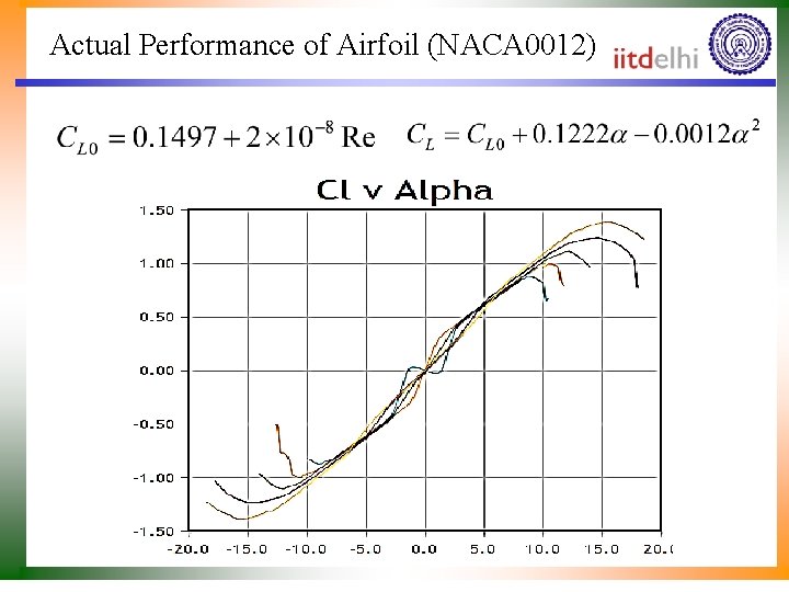 Actual Performance of Airfoil (NACA 0012) 