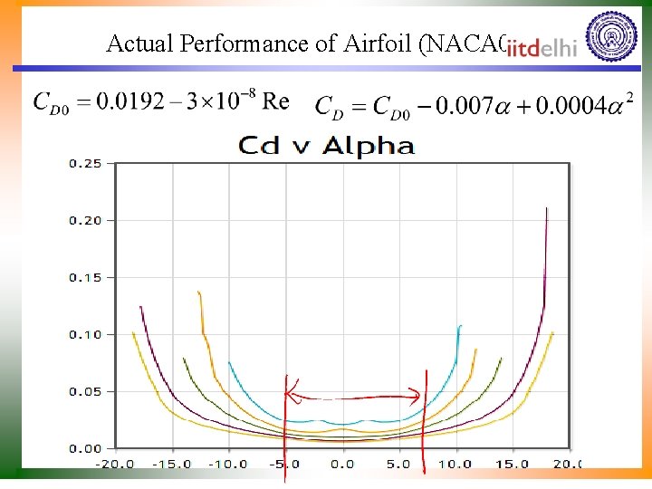 Actual Performance of Airfoil (NACA 0012) 