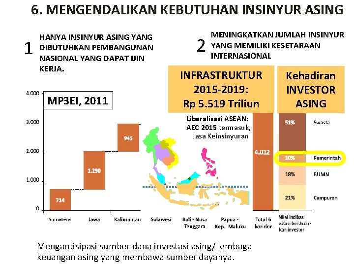 6. MENGENDALIKAN KEBUTUHAN INSINYUR ASING 1 HANYA INSINYUR ASING YANG DIBUTUHKAN PEMBANGUNAN NASIONAL YANG