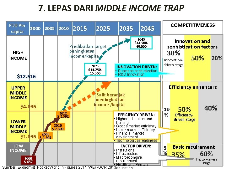 7. LEPAS DARI MIDDLE INCOME TRAP PDB Per MEMBANGUN IKLIM AGAR INSINYUR MELAKUKAN 2000