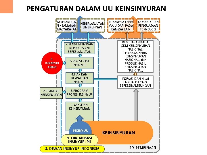 PENGATURAN DALAM UU KEINSINYURAN INDONESIA LEBIH KESELAMATA KEBERLANJUTAN MAJU DARI PADA N KEAMANAN LINGKUNGAN