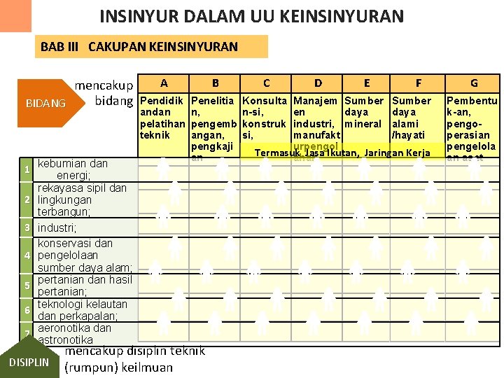 INSINYUR DALAM UU KEINSINYURAN BAB III CAKUPAN KEINSINYURAN A mencakup bidang Pendidik BIDANG 1