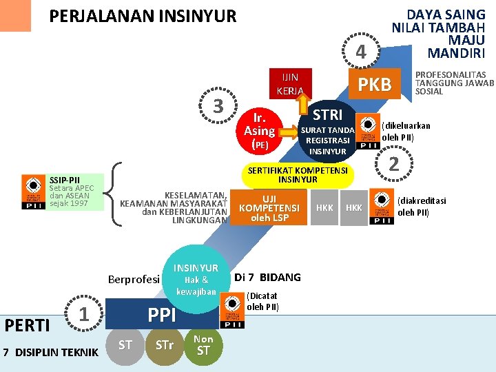 PERJALANAN INSINYUR 4 3 KESELAMATAN, KEAMANAN MASYARAKAT dan KEBERLANJUTAN LINGKUNGAN Berprofesi PERTI 1 7