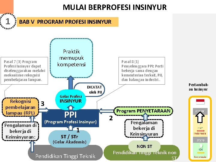 MULAI BERPROFESI INSINYUR 1 BAB V PROGRAM PROFESI INSINYUR Pasal 7 (3) Program Profesi