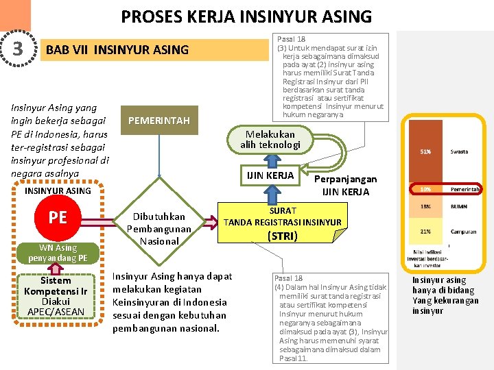 PROSES KERJA INSINYUR ASING 3 Pasal 18 (3) Untuk mendapat surat izin kerja sebagaimana