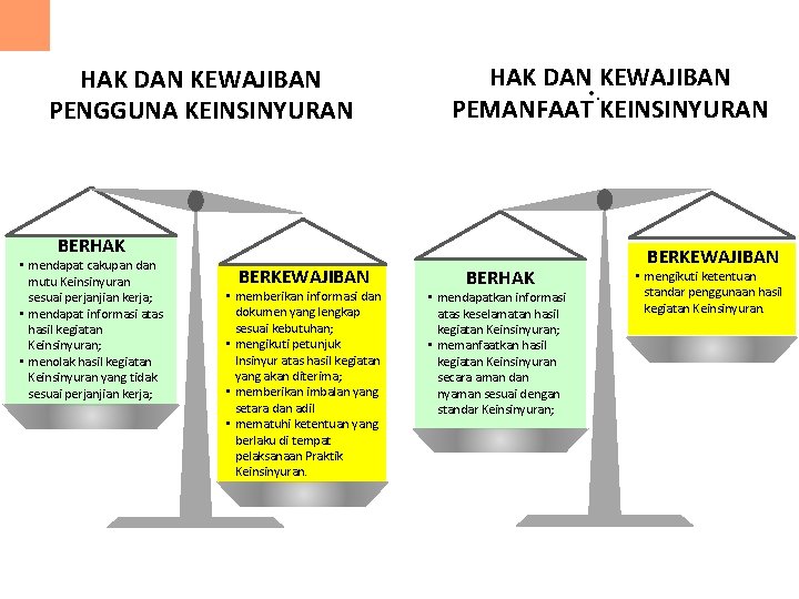 HAK DAN KEWAJIBAN PENGGUNA KEINSINYURAN HAK DAN KEWAJIBAN • . PEMANFAAT KEINSINYURAN BERHAK •