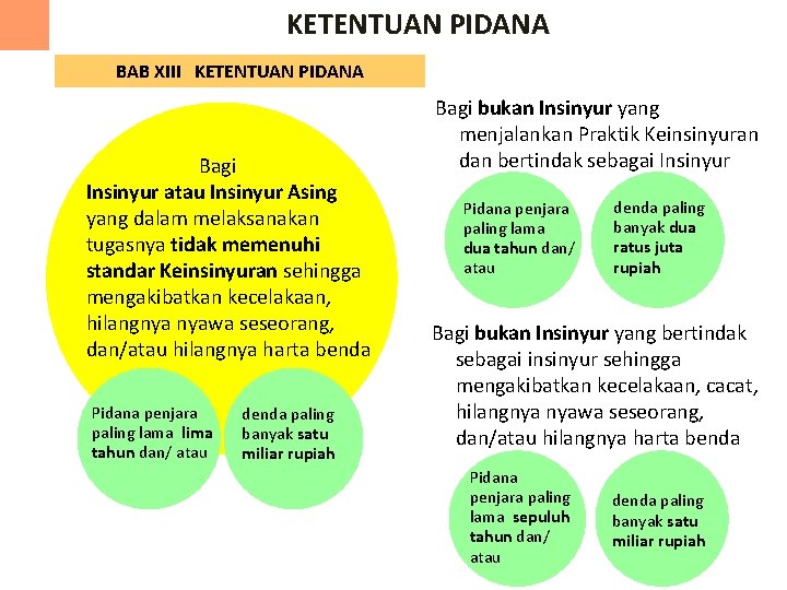 KETENTUAN PIDANA BAB XIII KETENTUAN PIDANA Bagi Insinyur atau Insinyur Asing yang dalam melaksanakan