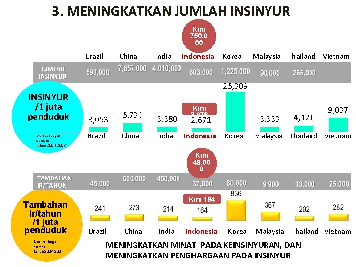 3. MENINGKATKAN JUMLAH INSINYUR Kini 750. 0 00 Brazil China India Indonesia JUMLAH INSINYUR