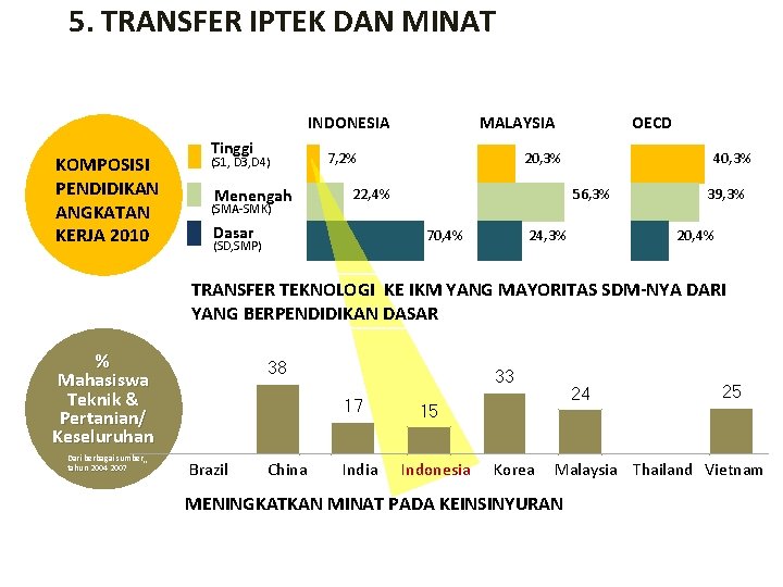 5. TRANSFER IPTEK DAN MINAT INDONESIA KOMPOSISI PENDIDIKAN ANGKATAN KERJA 2010 Tinggi (S 1,
