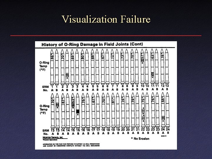 Visualization Failure 