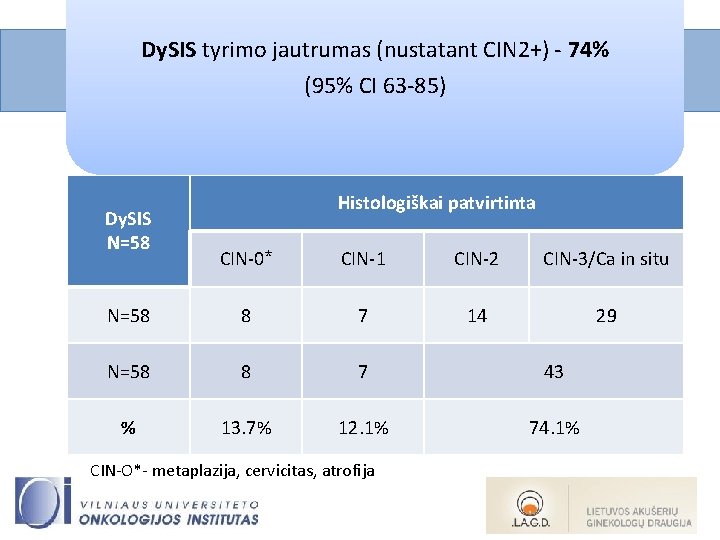 Dy. SIS tyrimo jautrumas (nustatant CIN 2+) - 74% REZULTATAI VUOI (95% CI 63