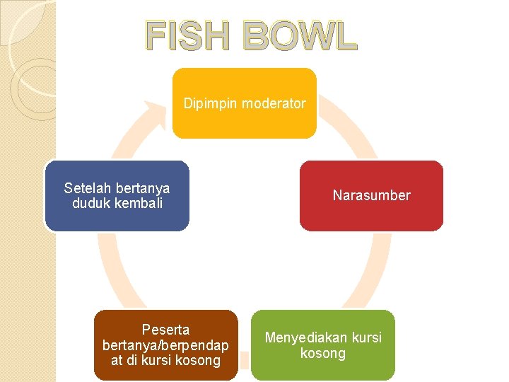 FISH BOWL Dipimpin moderator Setelah bertanya duduk kembali Peserta bertanya/berpendap at di kursi kosong