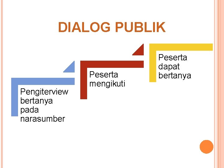 DIALOG PUBLIK Pengiterview bertanya pada narasumber Peserta mengikuti Peserta dapat bertanya 