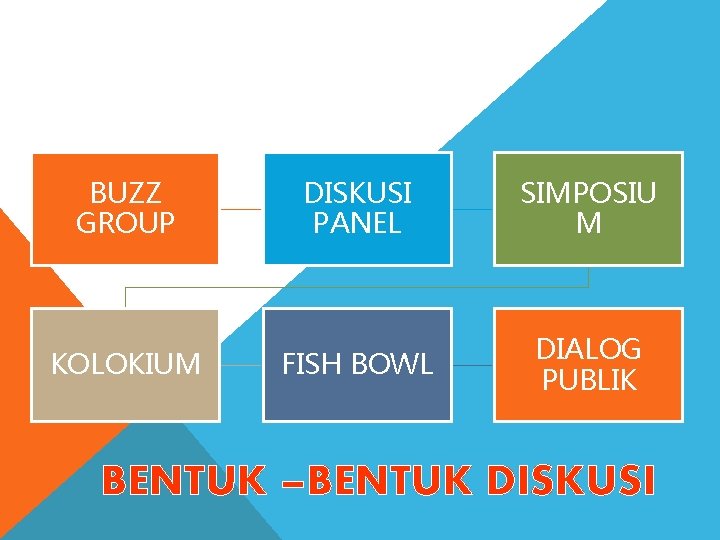 BUZZ GROUP KOLOKIUM DISKUSI PANEL SIMPOSIU M FISH BOWL DIALOG PUBLIK BENTUK –BENTUK DISKUSI