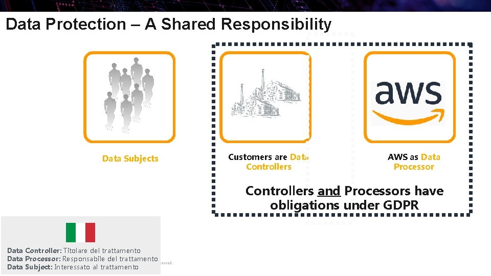 Data Protection – A Shared Responsibility Data Subjects Customers are Data Controllers AWS as