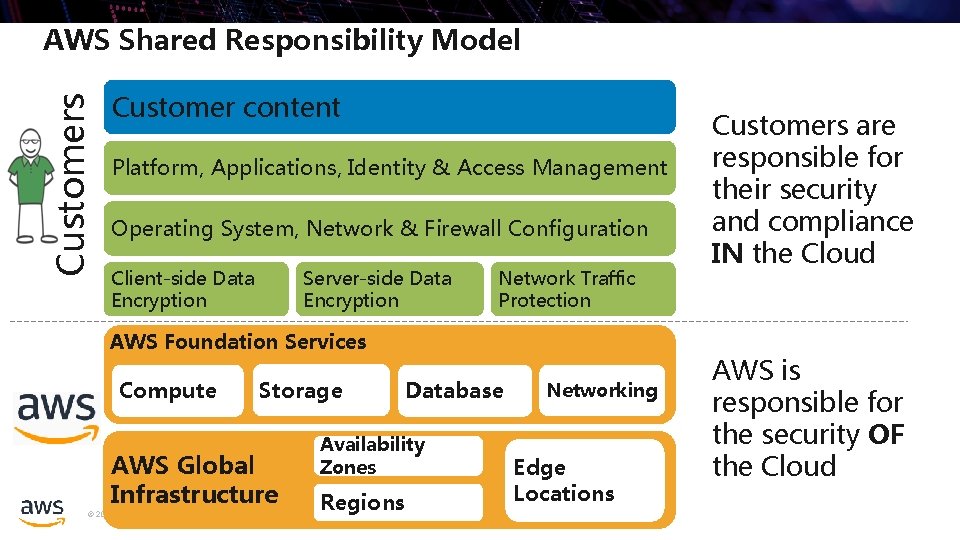 Customers AWS Shared Responsibility Model Customer content Platform, Applications, Identity & Access Management Operating