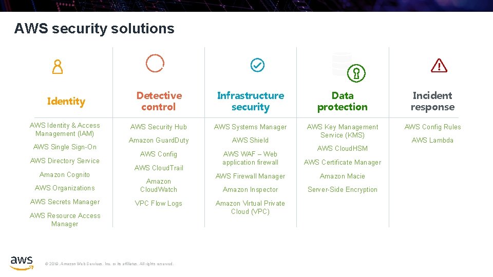 AWS security solutions Identity Detective control Infrastructure security Data protection Incident response AWS Identity
