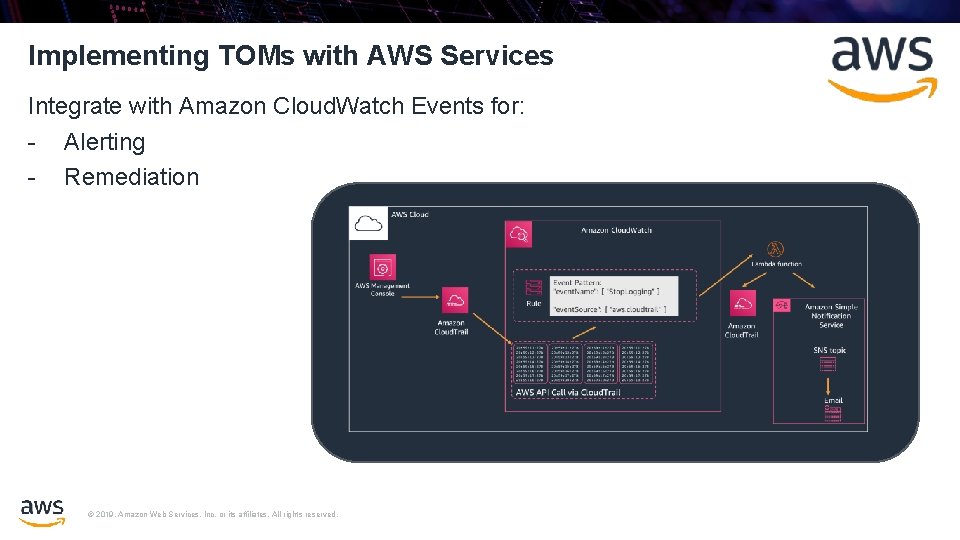 Implementing TOMs with AWS Services Integrate with Amazon Cloud. Watch Events for: - Alerting