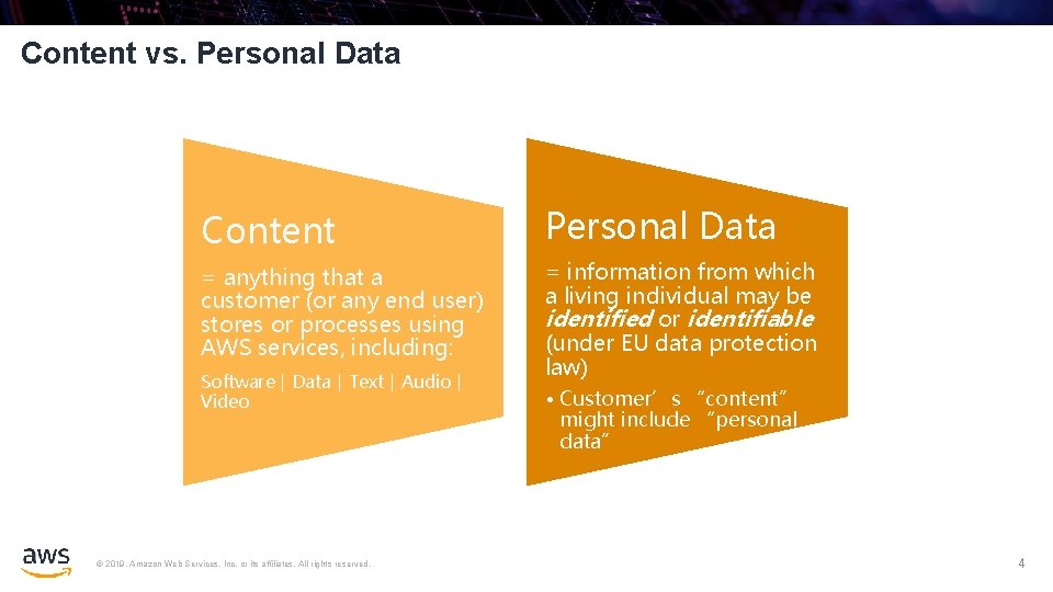 Content vs. Personal Data Content Personal Data = anything that a customer (or any