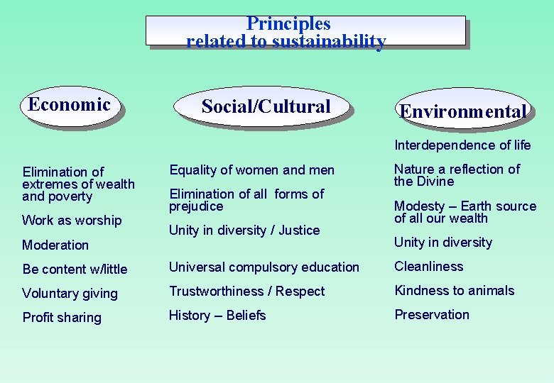 Principles related to sustainability Economic Social/Cultural Environmental Interdependence of life Elimination of extremes of