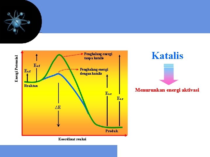 Energi Potensial Katalis Penghalang energi tanpa katalis Ea. f Penghalang energi dengan katalis Ea.