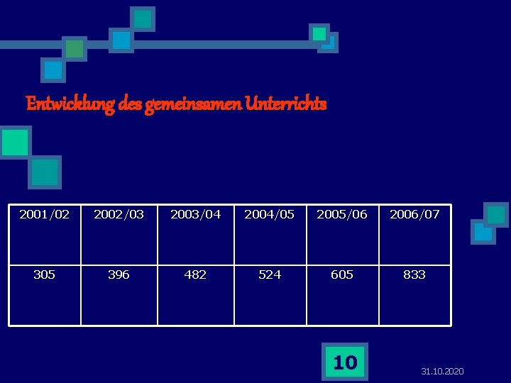 Entwicklung des gemeinsamen Unterrichts 2001/02 2002/03 2003/04 2004/05 2005/06 2006/07 305 396 482 524