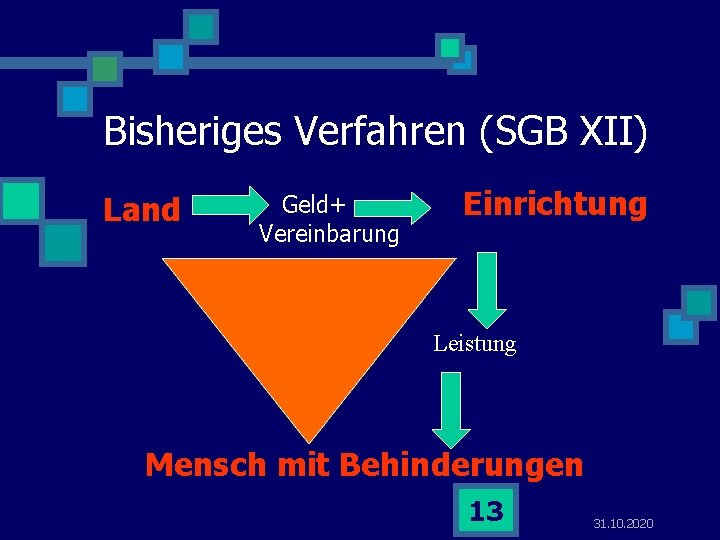 Bisheriges Verfahren (SGB XII) Land Geld+ Vereinbarung Einrichtung Leistung Mensch mit Behinderungen 13 31.