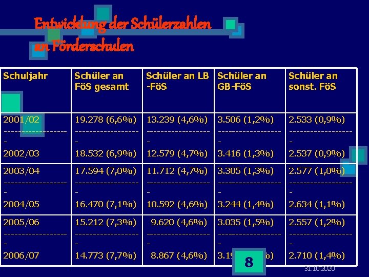 Entwicklung der Schülerzahlen an Förderschulen Schuljahr Schüler an FöS gesamt Schüler an LB Schüler