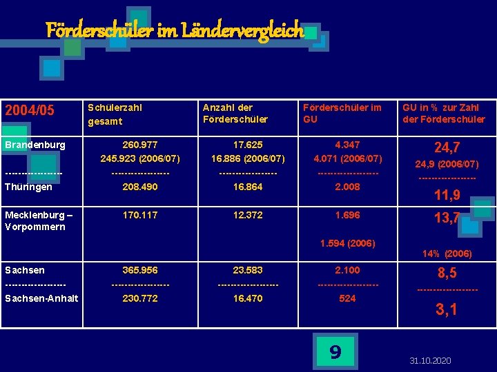 Förderschüler im Ländervergleich 2004/05 Brandenburg ---------Thüringen Mecklenburg – Vorpommern Schülerzahl gesamt Anzahl der Förderschüler