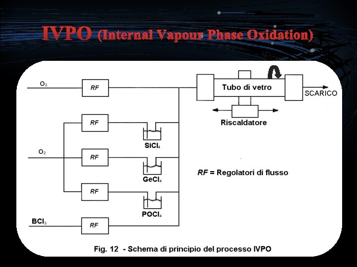 IVPO (Internal Vapour Phase Oxidation) 