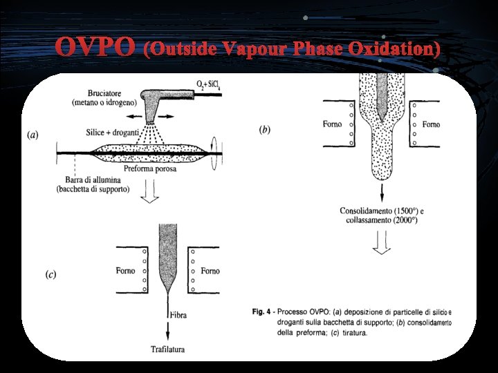 OVPO (Outside Vapour Phase Oxidation) 