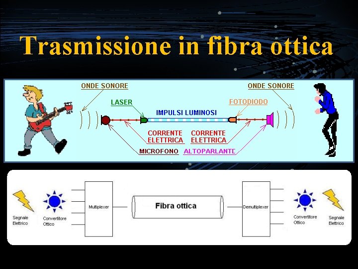 Trasmissione in fibra ottica 