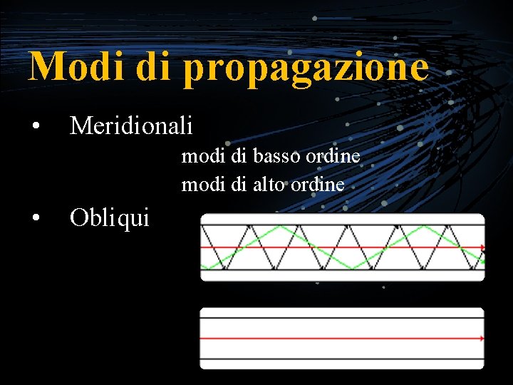 Modi di propagazione • • Meridionali modi di basso ordine modi di alto ordine