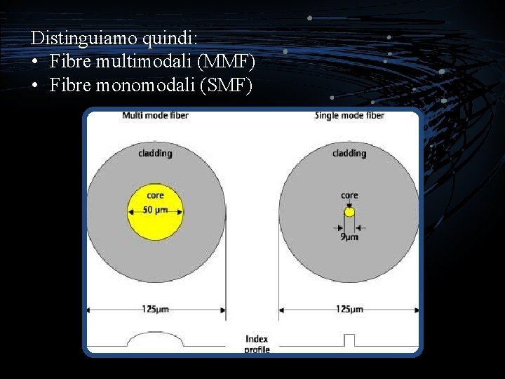 Distinguiamo quindi: • Fibre multimodali (MMF) • Fibre monomodali (SMF) 