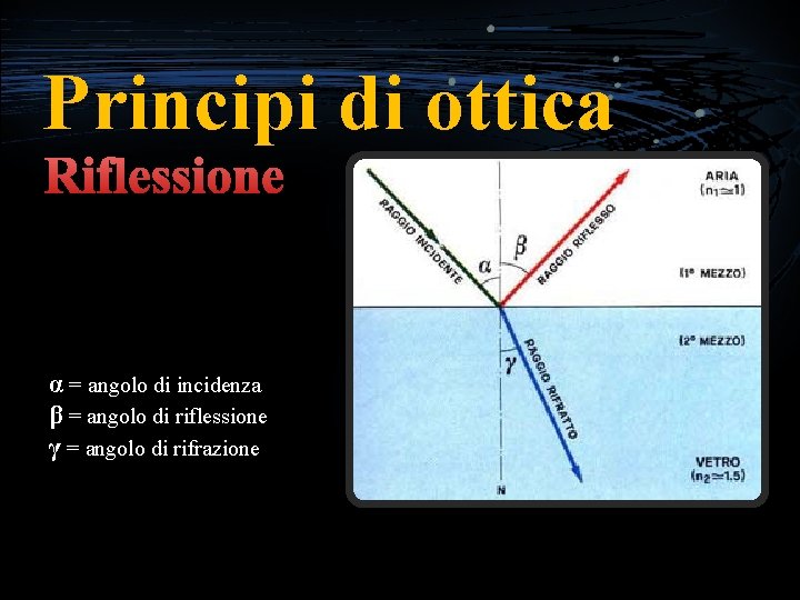 Principi di ottica Riflessione α = angolo di incidenza β = angolo di riflessione
