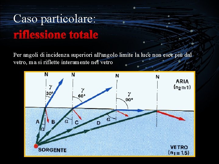 Caso particolare: Per angoli di incidenza superiori all'angolo limite la luce non esce più