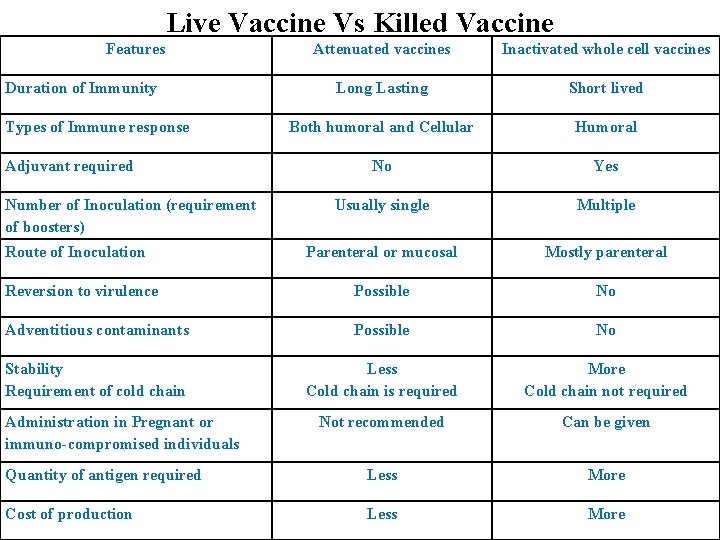 Live Vaccine Vs Killed Vaccine Features Attenuated vaccines Inactivated whole cell vaccines Long Lasting