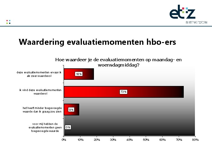 Waardering evaluatiemomenten hbo-ers Hoe waardeer je de evaluatiemomenten op maandag- en woensdagmiddag? deze evaluatiemomenten
