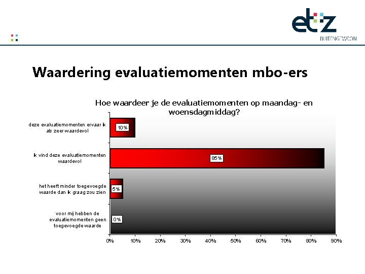 Waardering evaluatiemomenten mbo-ers Hoe waardeer je de evaluatiemomenten op maandag- en woensdagmiddag? deze evaluatiemomenten