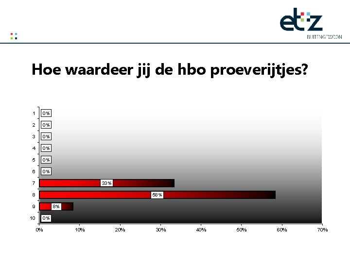 Hoe waardeer jij de hbo proeverijtjes? 1 0% 2 0% 3 0% 4 0%