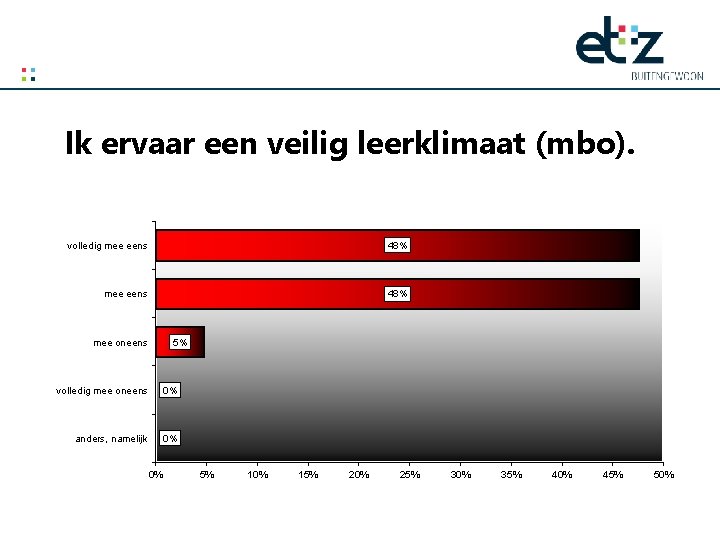 Ik ervaar een veilig leerklimaat (mbo). volledig mee eens 48% mee oneens 5% volledig