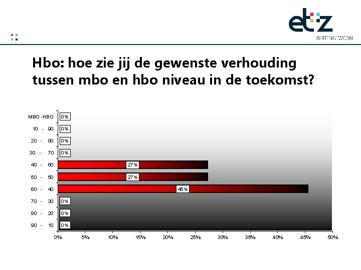 Hbo: hoe zie jij de gewenste verhouding tussen mbo en hbo niveau in de
