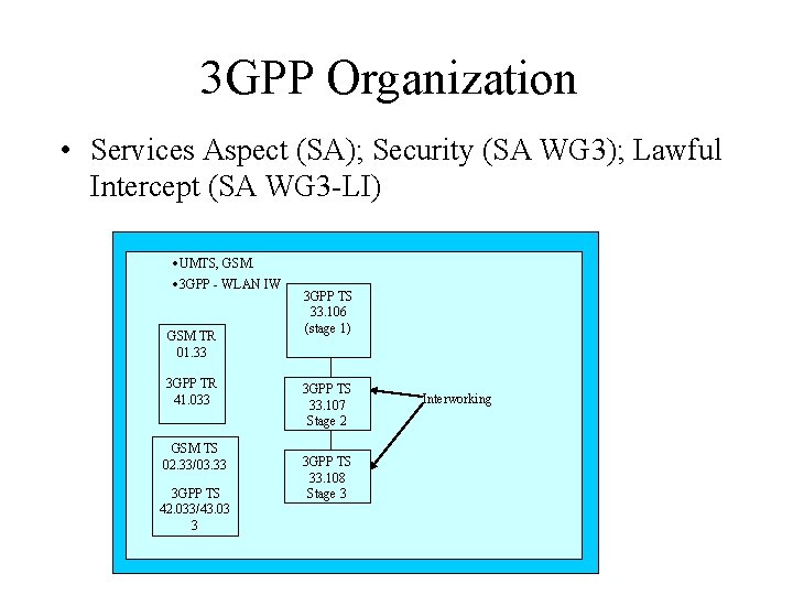 3 GPP Organization • Services Aspect (SA); Security (SA WG 3); Lawful Intercept (SA