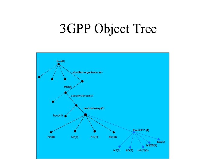 3 GPP Object Tree 