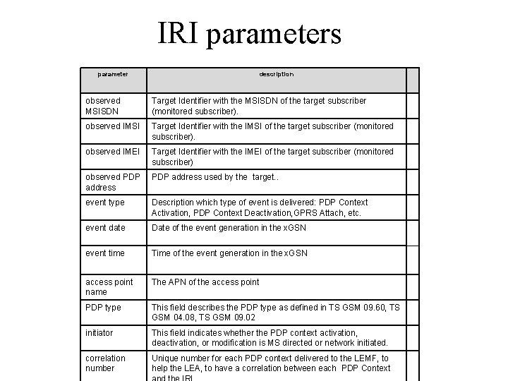 IRI parameters parameter description observed MSISDN Target Identifier with the MSISDN of the target