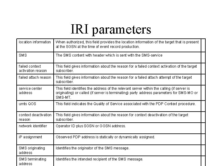 IRI parameters location information When authorized, this field provides the location information of the