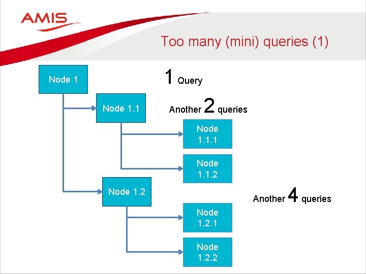 Too many (mini) queries (1) 1 Query Node 1. 1 Another 2 queries Node