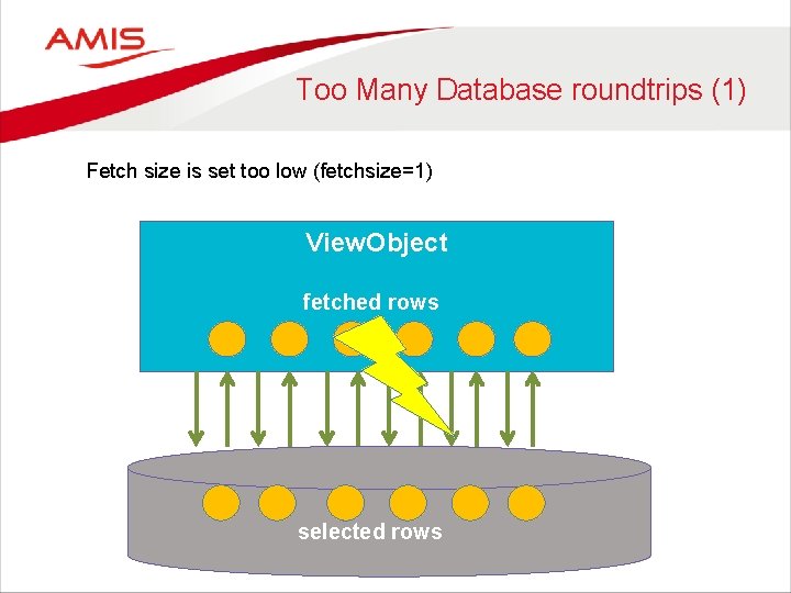 Too Many Database roundtrips (1) Fetch size is set too low (fetchsize=1) View. Object